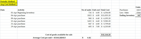 Periodic Method Avg Cost Method : Date Purchases Less : Sales Ending Inventory Units 6413 -5566 847 Activity 01-Apr Beginning
