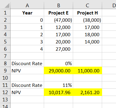 A ear WNO B Project E (47,000) 12,000 17,000 20,000 27,000 C Project H (38,000) 17,000 18,000 14,000 4 8 Discount Rate 9 NPV