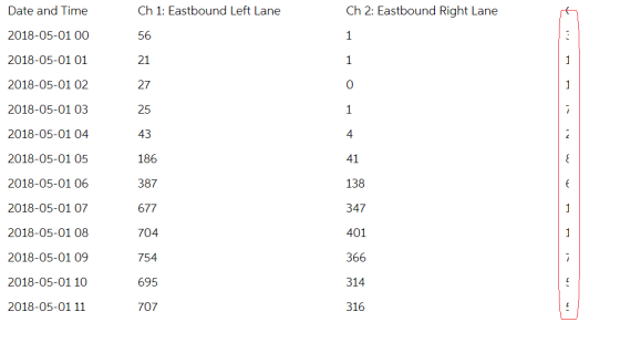 Date and Time Ch 1: Eastbound Left Lane Ch 2: Eastbound Right Lane 2018-05-01 00 56 1 2018-05-01 01 21 1 2018-05-01 02 27 0 1