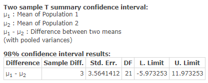 Two sample T summary confidence interval: Pi : Mean of Population 1 P2 : Mean of Population 2 V1 - H2 : Difference between tw