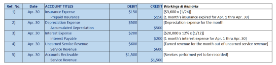 Ref. No. 1) Date Apr. 30 DEBIT $150 2) Apr. 30 $500 3) Apr. 30 ACCOUNT TITLES Insurance Expense Prepaid Insurance Depreciatio