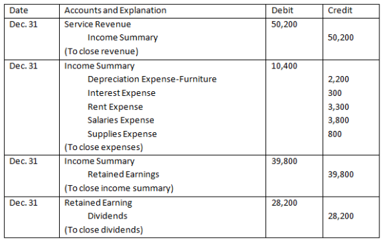 Credit Date Dec. 31 Debit 50,200 50,200 Dec. 31 10,400 Accounts and Explanation Service Revenue Income Summary (To close reve