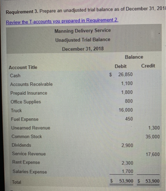 Requirement 3. Prepare an unadjusted trial balance as of December 31, 2018 Review the T-accounts you prepared in Requirement