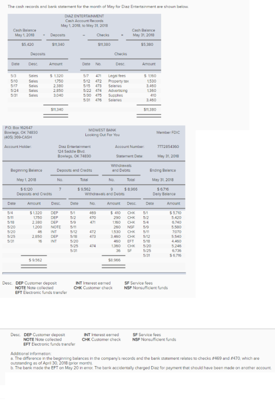 The cash records and bank statement for the month of May for Diaz Entertainment are shown below. DIAZ ENTERTAINMENT Cash Acco