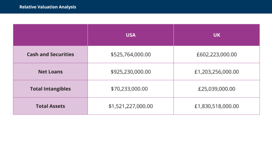 Relative Valuation Analysis USA UK UK Cash and Securities $525,764,000.00 £602,223,000.00 Net Loans $925,230,000.00 £1,203,25