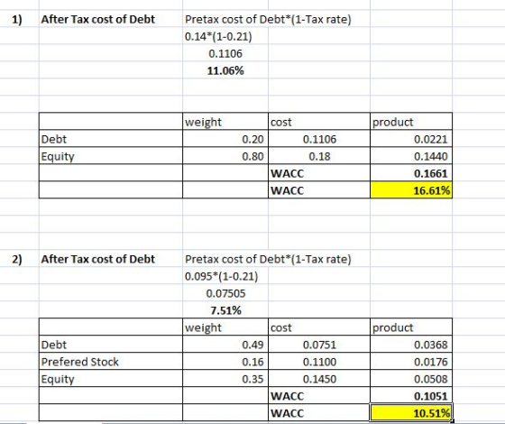 1) After Tax cost of Debt Pretax cost of Debt*(1-Tax rate) 0.14*(1-0.21) 0.1106 11.06% weight Debt 0.20 0.80 Equity cost 0.11