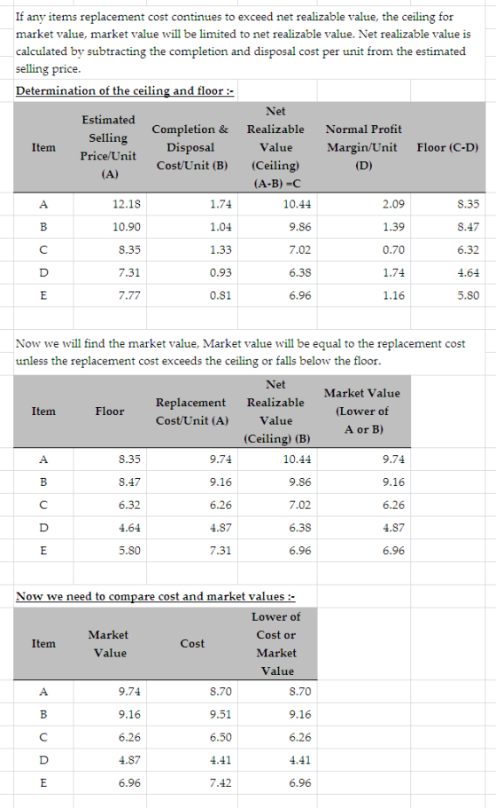Selling If any items replacement cost continues to exceed net realizable value, the ceiling for market value, market value wi