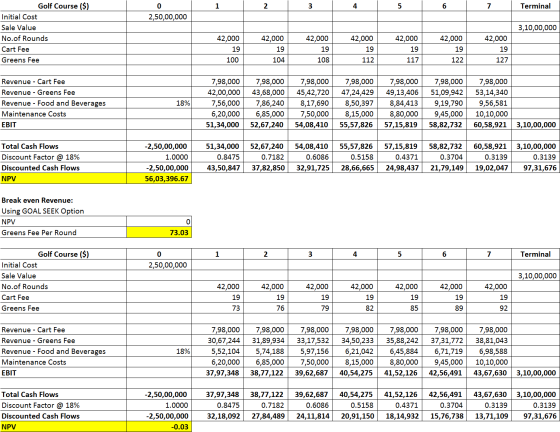 1 2 3 4 5 6 7 Terminal 0 2,50,00,000 Golf Course ($) Initial Cost Sale Value No.of Rounds Cart Fee Greens Fee 3,10,00,000 42,