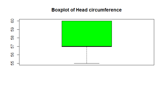 55 56 57 58 59 60 Boxplot of Head circumference
