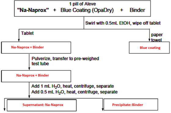 1 pill of Aleve Na-Naprox + Blue Coating (OpaDry) + Binder Swirl with 0.5mL EtOH, wipe off tablet Tablet paper #towel Na-Na