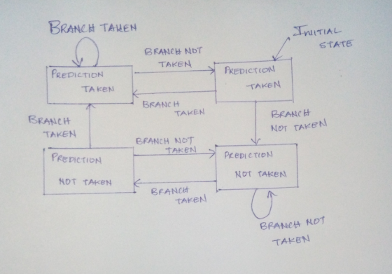 BRANCH TAHEN MlITIAL BRANEH NOT TAKEN PREDICTION TA KeN TAKEN BRANC H BRAtICH TAKEN BRANCH Nor TAKEN TAKEN BRANCH NOT PREDICTION NOT TAKEN NoT tAKeN BRANe NOT TAKEN