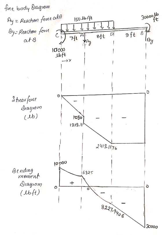 30000 db face body Diagram Ay z Reaction force alt 150Mb/ft By: Reaction forie Ave de , V, I 11 7ft Alo Eft D gft at B 10000