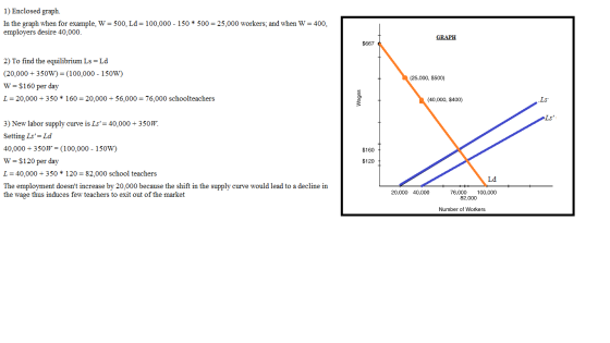 1) Enclosed graph. In the graph when for example, W = 500, Ld=100,000 - 150 * 500 = 25,000 workers; and when W = 400, employe