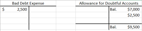 Bad Debt Expense Allowance for Doubtful Accounts Bal $ $7,000 $2,500 2,500 $9,500 Bal