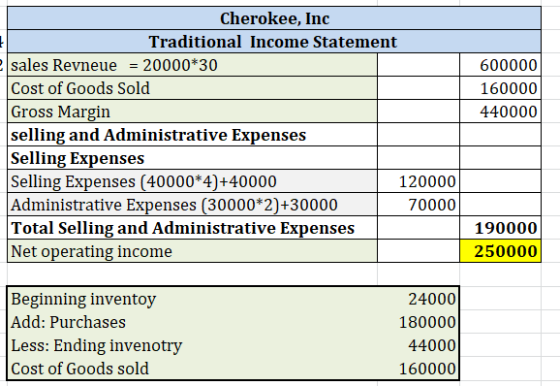 Cherokee, Inc Traditional Income Statement sales Revneue = 20000*30 1600000 Cost of Goods Sold 160000 Gross Margin 440000 sel