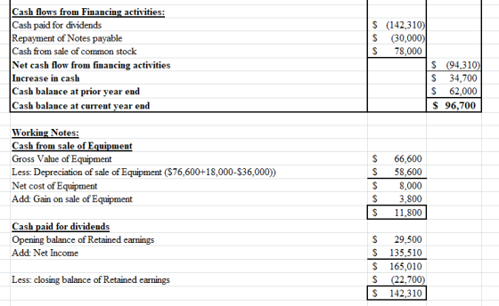S (142,310) $ (30.000) $ 78,000 Cash flows from Financing activities: Cash paid for dividends Repayment of Notes payable Cash