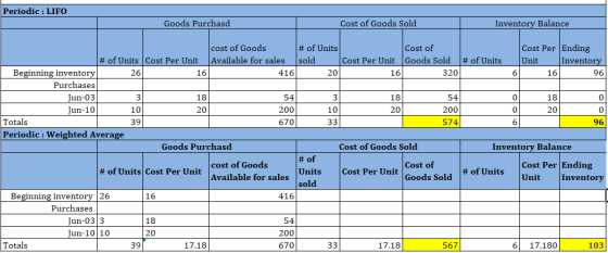Periodic : LIFO Goods Purchasd Cost of Goods Sold Inventory Balance 33 cost of Goods # of Units Cost of Cost Per Ending # of
