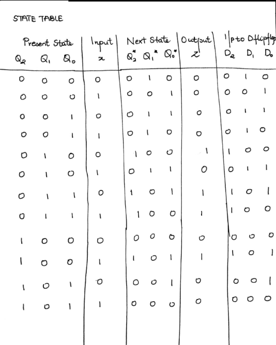 STATE TABLE Input Next State Present State Q Q. Joutput) Ip to oflipflo Q Q11 Da D. Do 2 1 0 - 0 O O o 0 - 0 o o - o O o 0 -