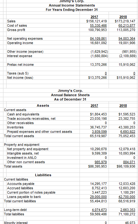 Jimmys Corp. Annual Income Statements For Years Ending December 31 Sales Cost of sales Gross profit 2017 $156,121,419 55.330