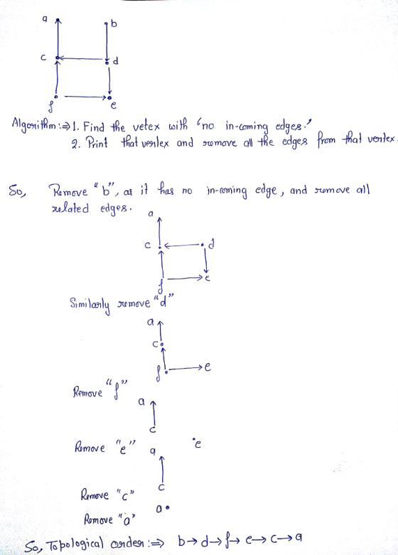 AlgoitRm 1. Find the vetex uoitA no in-aming edges 2. Pint thot vealex and stumove al te edges q1 venex aminq edqe, and >omav