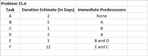Problem 15.6 Task Duration Estimate (in Days) Immediate Predecessors None А B A B and D E and C