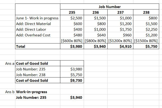 June 1- Work in progress Add: Direct Material Add: Direct Labor Add: Overhead Cost Job Number 235 236 237 238 $2,500 $1,500 $