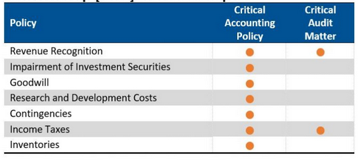 Critical Policy Critical Accounting Policy Audit Matter Revenue Recognition Impairment of Investment Securities Goodwill Rese