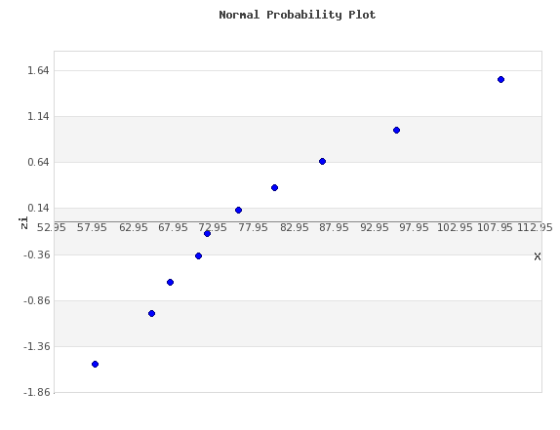 Nornal Probability Plot 1.64 1.14 0.64 0.14 N 52.95 57.95 62.95 67.95 72.95 77.95 82.95 87.95 92.95 97.95 102.95 107.95 112.95 0.36 0.86 1.36