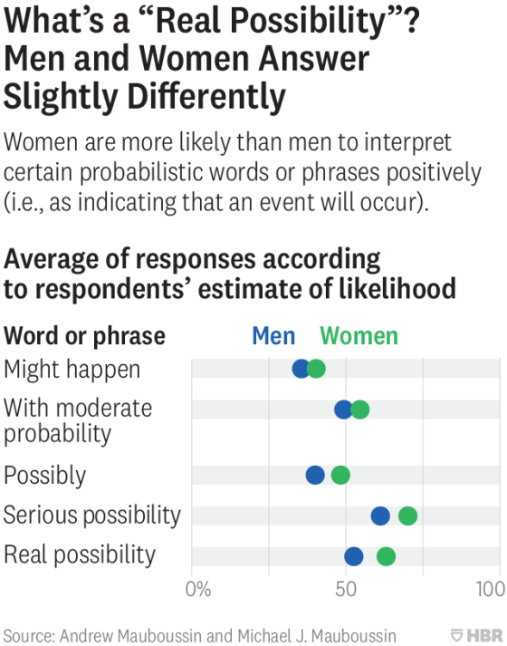 Whats a Real Possibility? Men and Women Answer Slightly Differently Women are more likely than men to interpret certain pr