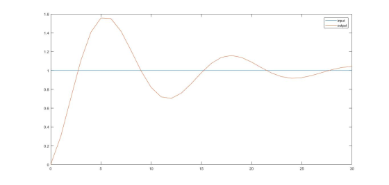 1.6 input output 1.4 1.2. 0.8 0.6 0.4 4 0.2 0 0 5 10 15 20 25 30