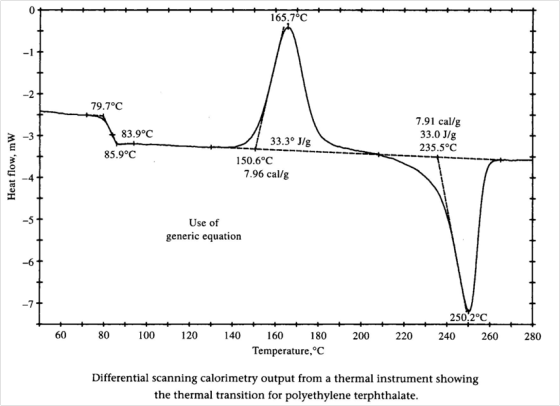 0 165.7°C 7.91 cal/g 33.0 J/g 235.5°C 83.9°C -3 33.3° J/g 85.9°C 150.6°C 7.96 cal/g Use of generic equation -6 250.2°C 60 80 100 20 40 60 80200220 240 260 280 Temperature,C Differential scanning calorimetry output from a thermal instrument showing the thermal transition for polyethylene terphthalate.