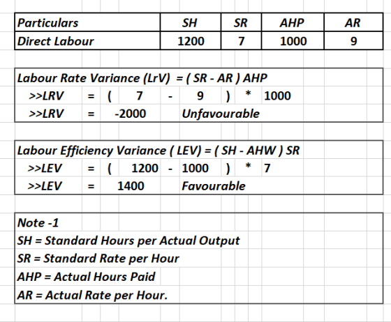 Particulars SR SH АНР AR Direct Labour 1200 7 1000 Labour Rate Variance (LrV) = (SR - AR ) AHP 9 >LRV 7 1000 Unfavourable >LR