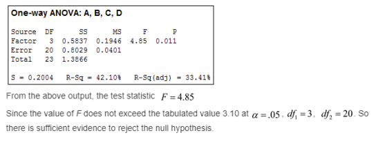 One-way ANOVA: A, B, C, D Source DF Factor 3 0.5837 0.1946 4.85 0.011 Error 20 0.8029 0.0401 Total 23 1.3866 MS S 0.2004 R-Sq