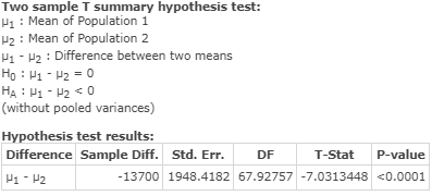 Two sample T summary hypothesis test: Vi : Mean of Population 1 2 : Mean of Population 2 1 - P2 : Difference between two mean