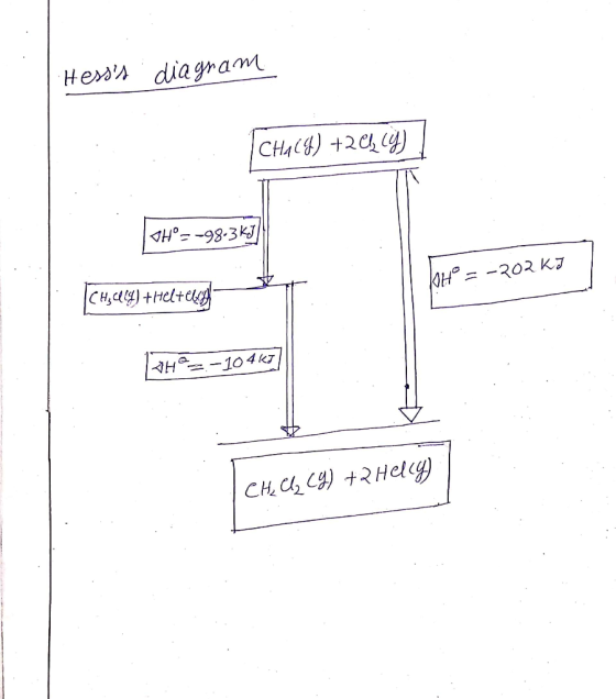 houbone Vierah CH404) +2Cl (9) | *H*=-98-3K) JOH° = -202 K3 CH, celu) + Hel+ELAH | 24°= -10 467) CH, Cl2 CY) + 2 Hely)