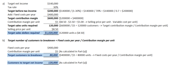 a) Target net income Tax rate Target before-tax income Add: Fixed costs per year Target contribution margin Contribution marg