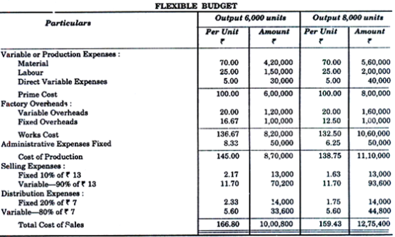 Particulars FLEXIBLE BUDGET Output 6,000 units Per Unit Amount Output 8,000 units Per Unit Amount 70.00 25.00 5.00 100.00 4,2