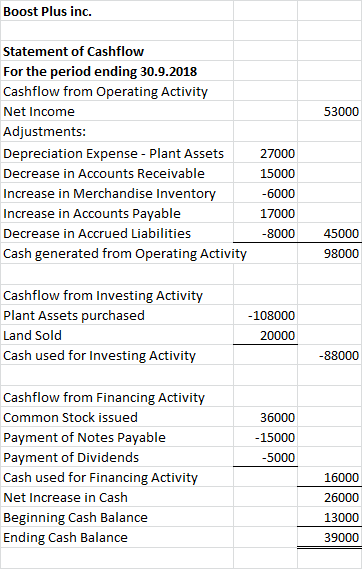 Boost Plus inc. 53000 Statement of Cashflow For the period ending 30.9.2018 Cashflow from Operating Activity Net Income Adjus