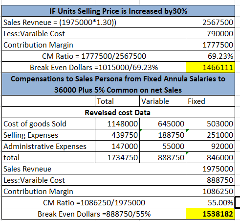 IF Units Selling Price is Increased by 30% Sales Revneue = (1975000*1.30)) 2567500 Less:Varaible Cost 790000 Contribution Mar