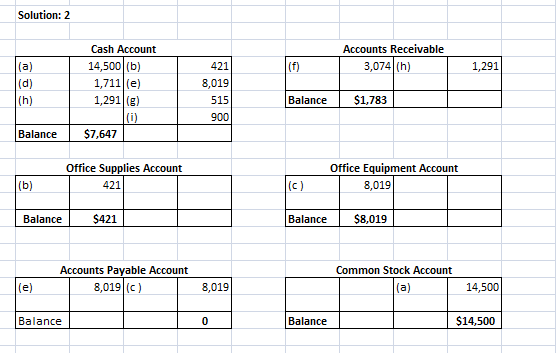 Solution: 2 Accounts Receivable Cash Account 14,500 (b) 1,711 (e) 1,291 (g) 3,074(h) 421 8,019 515 1,291 d) Balance$1,783 Balance$7,647 Office Supplies Account Office Equipment Account 421 8,019 Balance$8,019 Accounts Payable Account Common Stock Account 8,019 (c) 8,019 14,500 Balance Balance $14,500