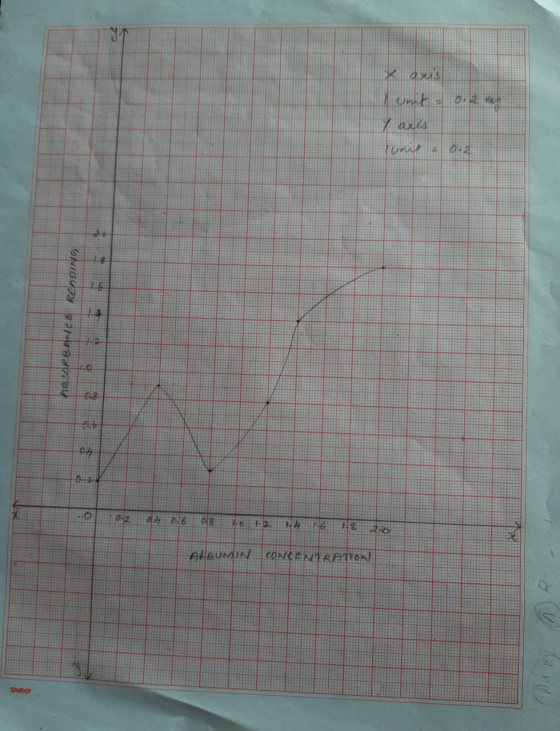 ax Om 0.2 y axis un ABSORBANce RENDING One vom od 0.6 08 to 1.2 16 ALBUMIN CONCENTRATION op SHARE