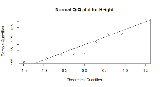Normal Q-Q plot for Height 185 Sample Quantiles 175 TTTTTTTT 165 155 -1.5 -1.0 1.0 1.5 -0.5 0.0 0.5 Theoretical Quantiles