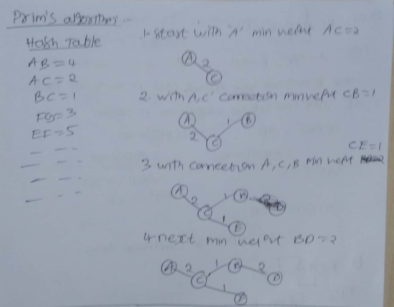 Prims algoritmi - I hon with a min neamt Act Hash Table A B = 4 AC-2 B C =1 2. with A, C comotion minnepit eB=1 TG-3 A 2 EI=