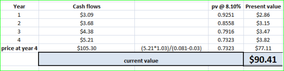Year Cash flows $3.09 $3.68 $4.38 $5.21 $105.30 pv @ 8.10% 0.9251 0.8558 0.7916 0.7323 0.7323 Present value $2.86 $3.15 $3.47