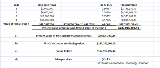 Year Present value Free cash flows pv @ 15% $2,000,000 0.86957 $6,000,000 0.75614 $10,000,000 0.65752 $14,000,000 0.57175 (14