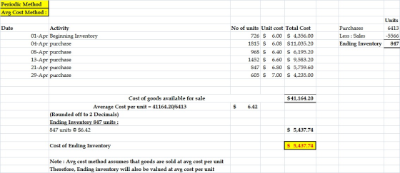 Periodic Method Avg Cost Method : Date Purchases Less : Sales Ending Inventory Units 6413 -5566 847 Activity 01-Apr Beginning
