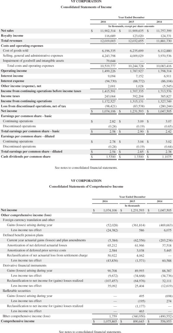 VF CORPORATION Consolidated Statements of Income 2014 $ Year Ended December 2016 2015 In thousands, except per share amounts
