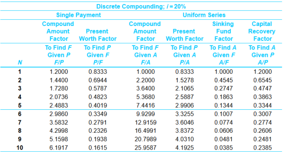 Capital Recovery Factor To Find A Given P A/P Discrete Compounding; i = 20% Single Payment Uniform Series Compound Compound S