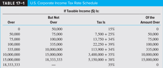 TABLE 17-1 U.S. Corporate Income Tax Rate Schedule If Taxable Income ($) Is: But Not Of the Over Over Tax Is Amount Over 15%
