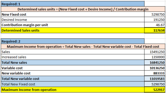 Required: 1 Determined sales units = (New Fixed cost + Desire Income) / Contribution margin New Fixed cost Desired Income Con